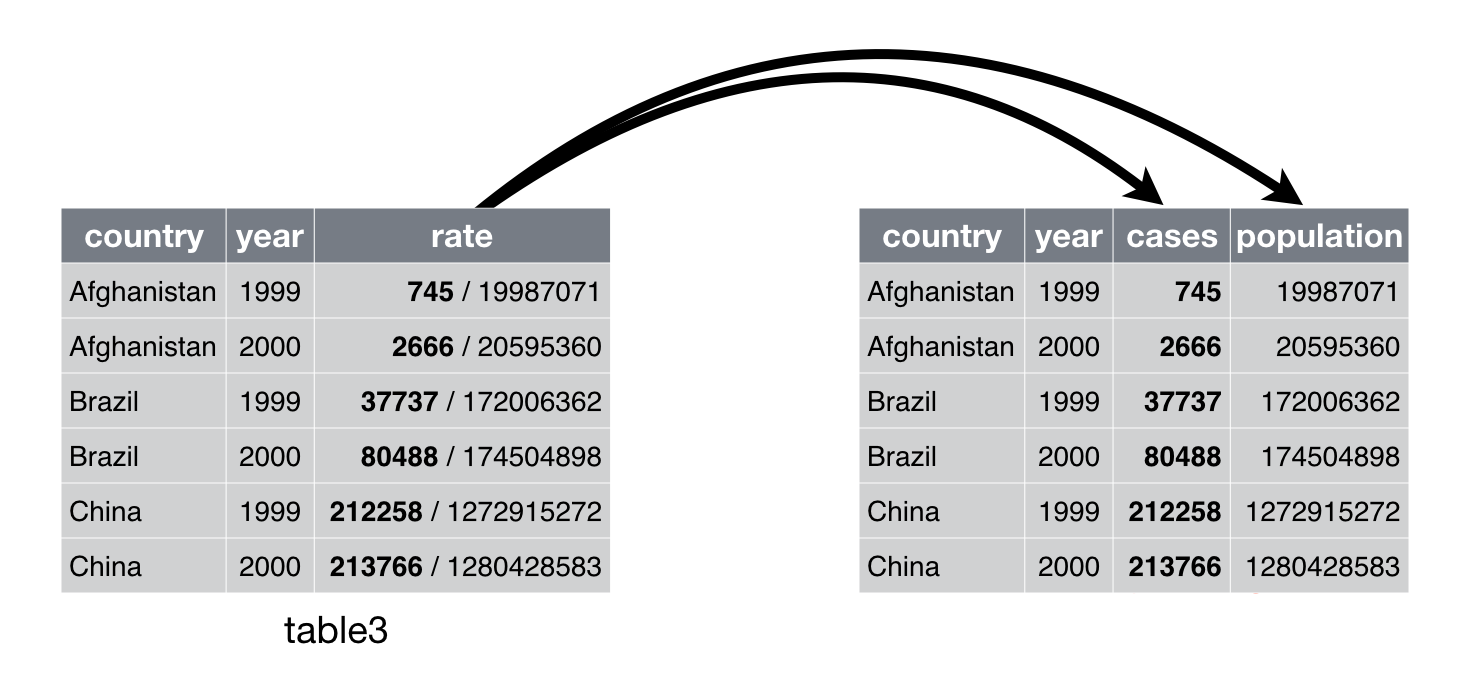 Python dataframe value. Tidy data. Таблица английский Country population cspite. R for data Science.